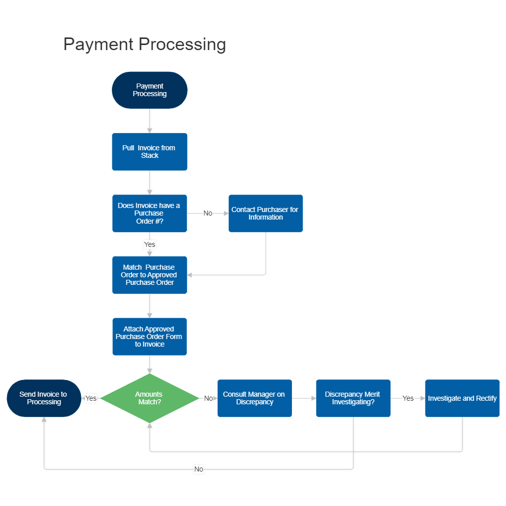 Payment Processing Workflow