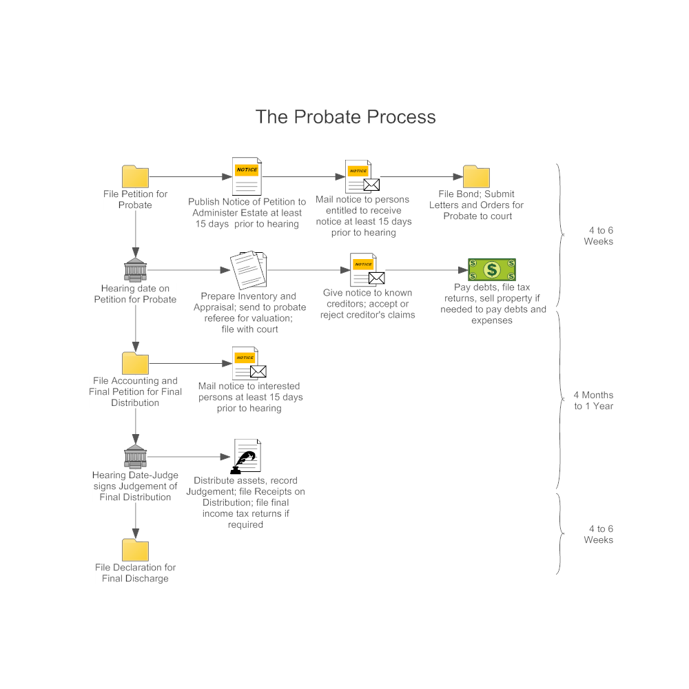 Probate Process Workflow Diagram