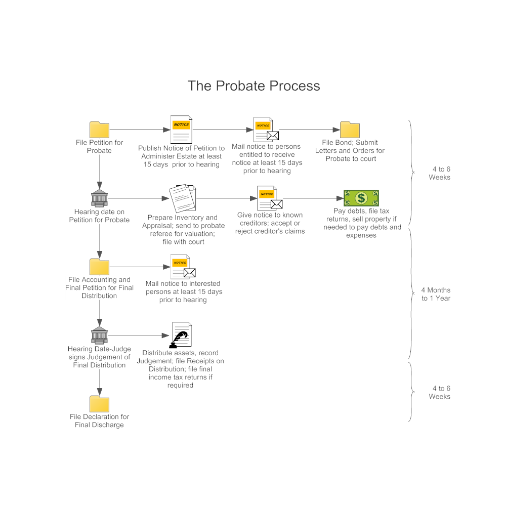 Example Image: Probate Process Workflow Diagram