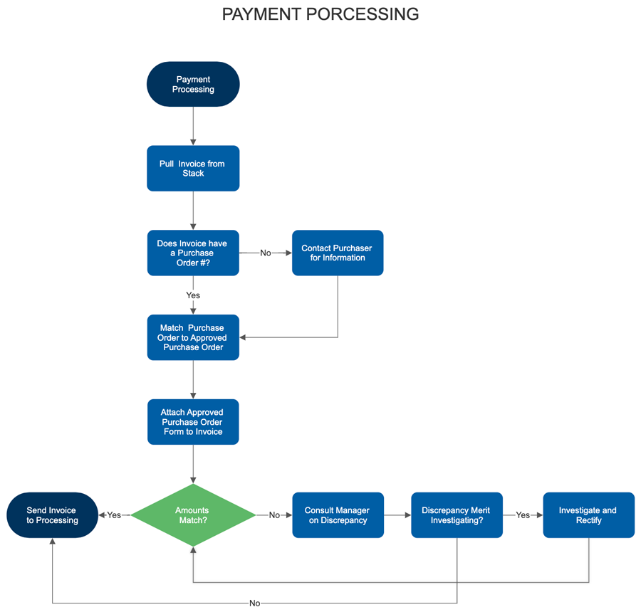 Payment Processing Workflow