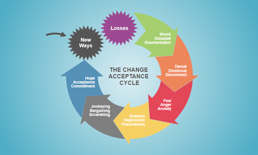 Acceptance cycle
