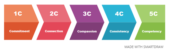 five-cs-of-a-trusted-leader-smartdraw-blog-management