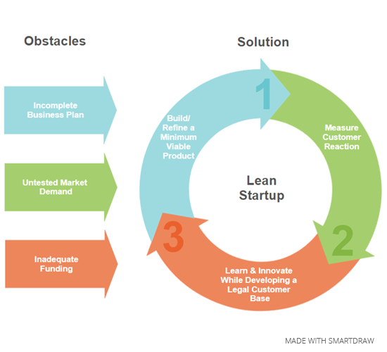 Should You Launch a Lean Startup? - SmartDraw Blog | Startups