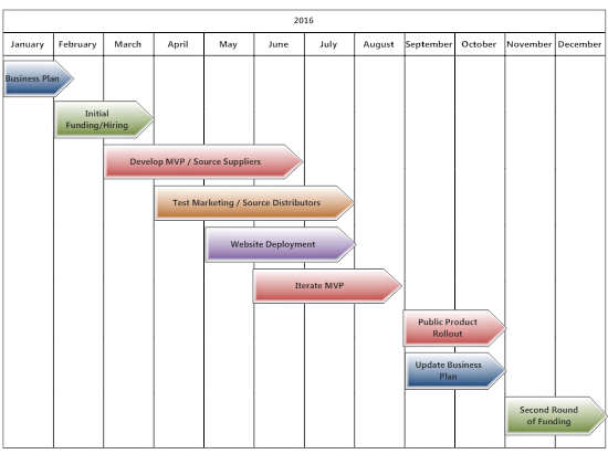 Timeline