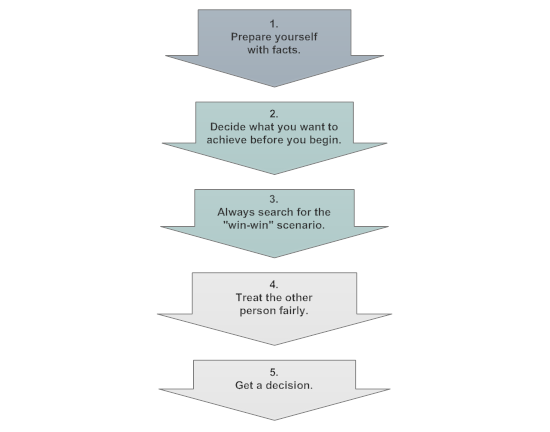 The five secrets of negotiation: prepare yourself with facts, decide what you want to achive, search for win-win, treat others fairly