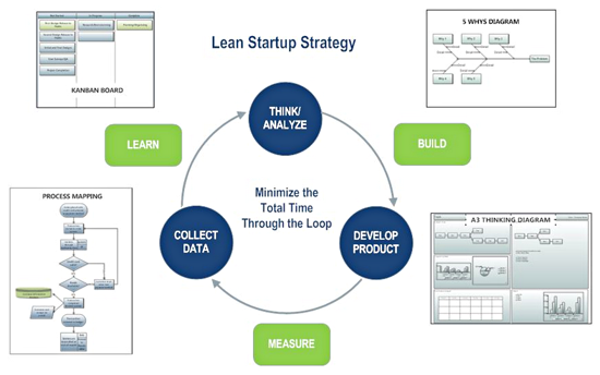 Lean Startup Chart