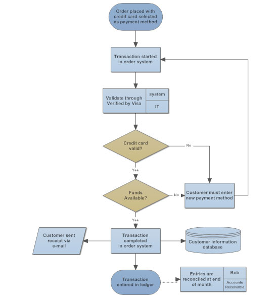 Why Businesses Need to Document Processes: The Key Employee Problem ...