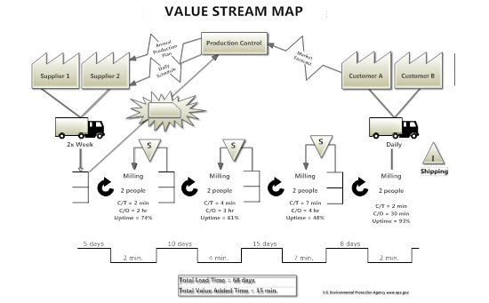 Value stream map