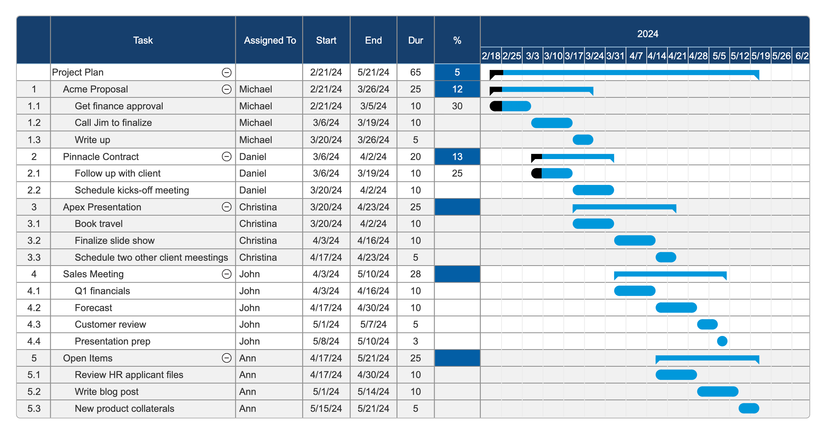 How to Create a Project Planning Map - SmartDraw Blog | Productivity