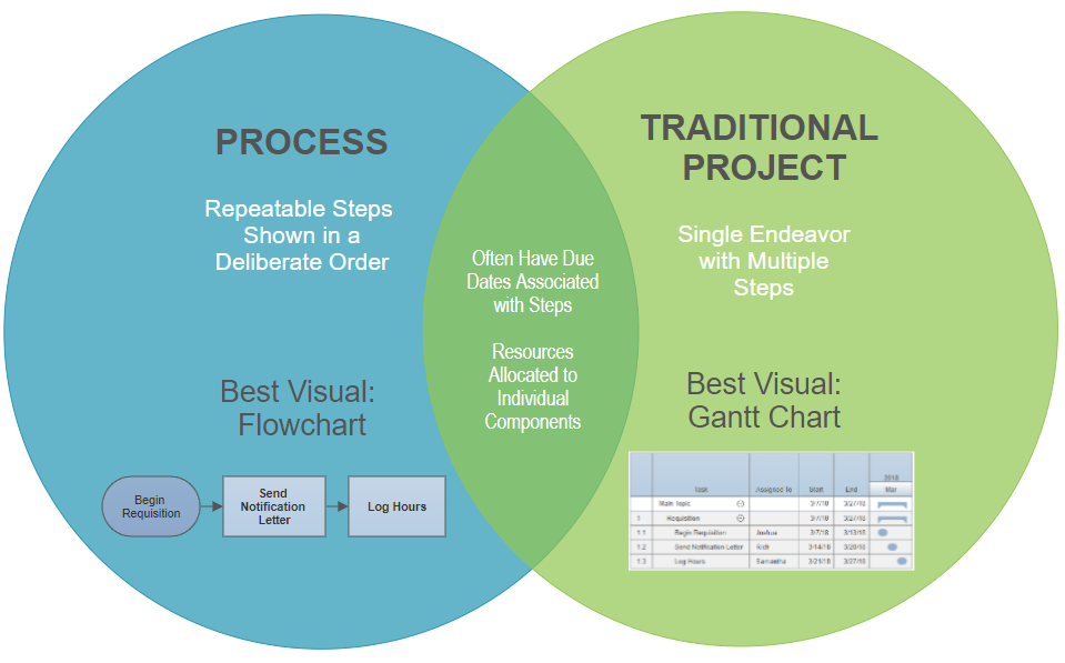 Project vs Process Venn Diagram